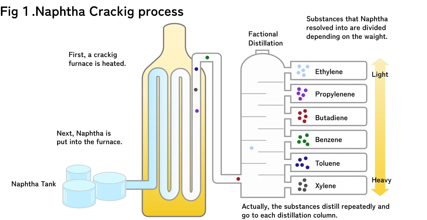 Fig1.Naphtha Crackig process