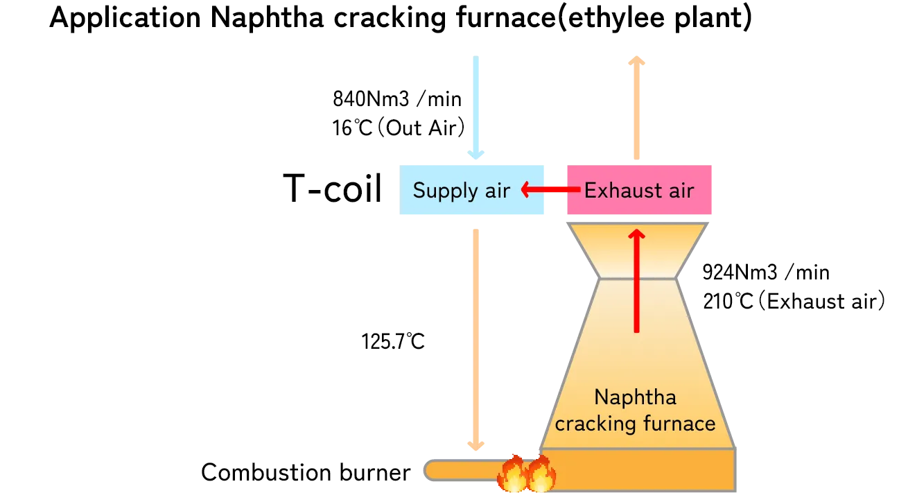 Application Naphtha cracking furnace(Ethylene plant)
