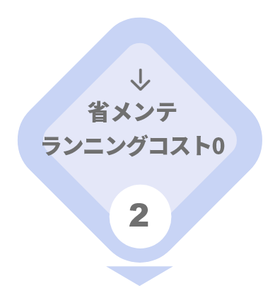 省メンテランニングコスト0
