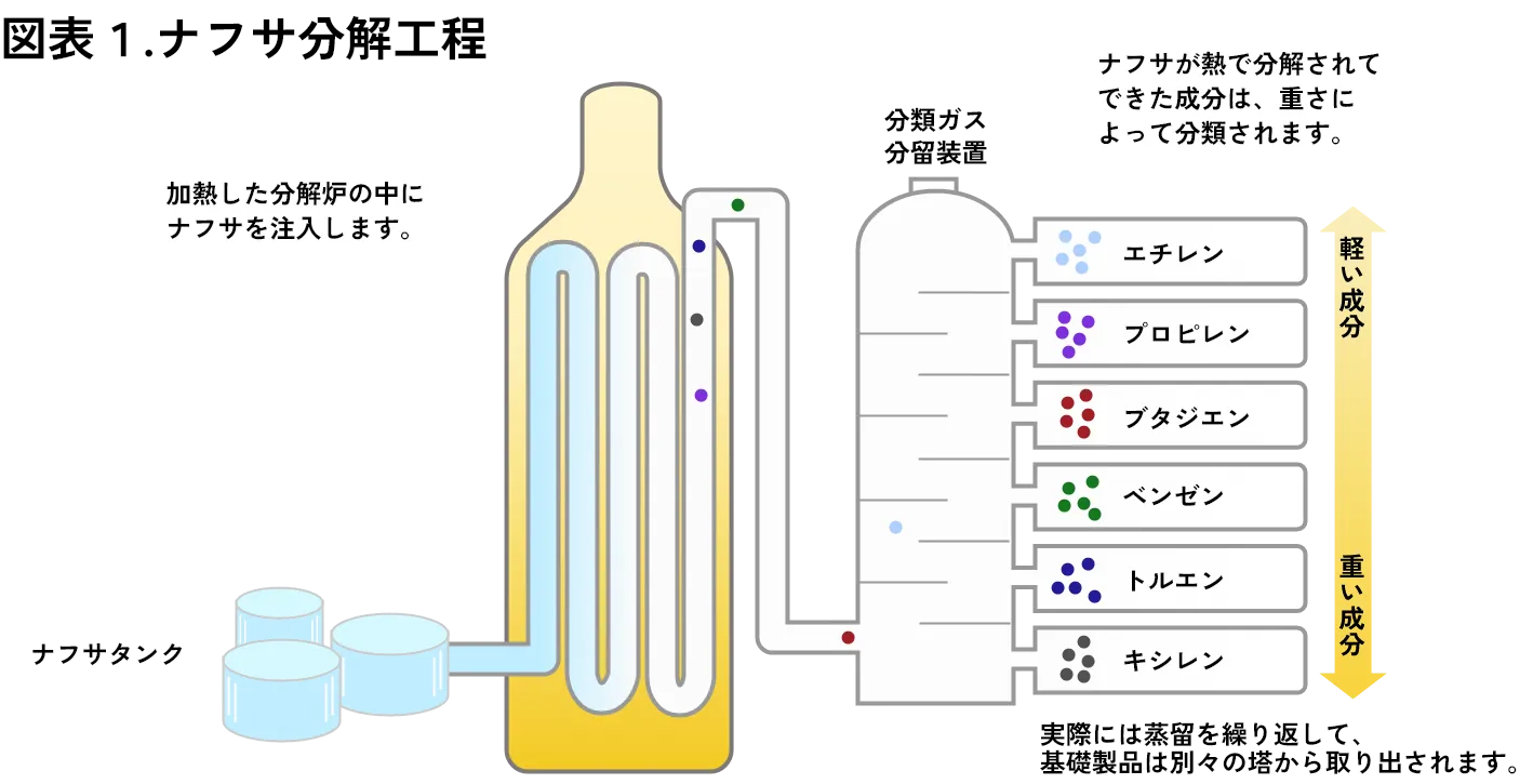 図表1.ナフサ分解工程