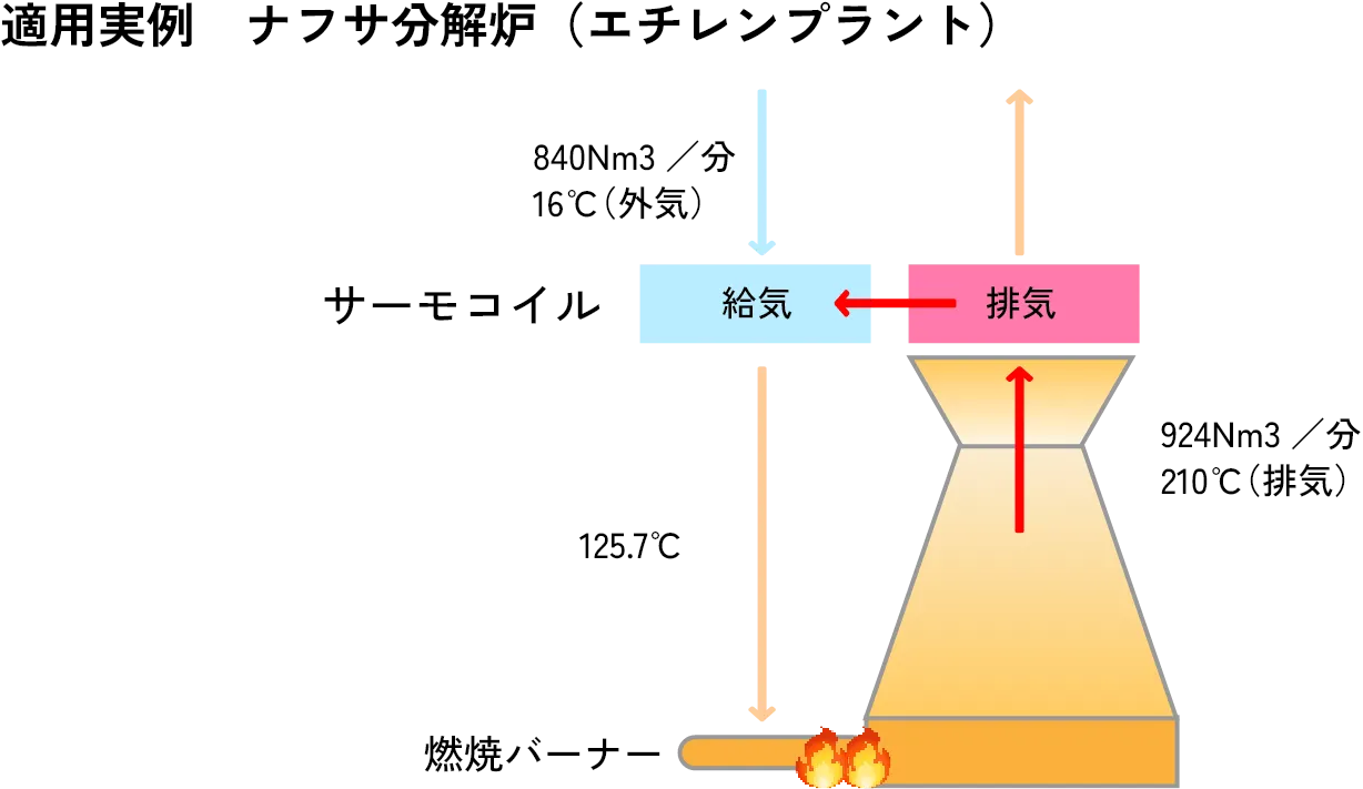 適用実例 ナフサ分解炉(エチレンプラント)